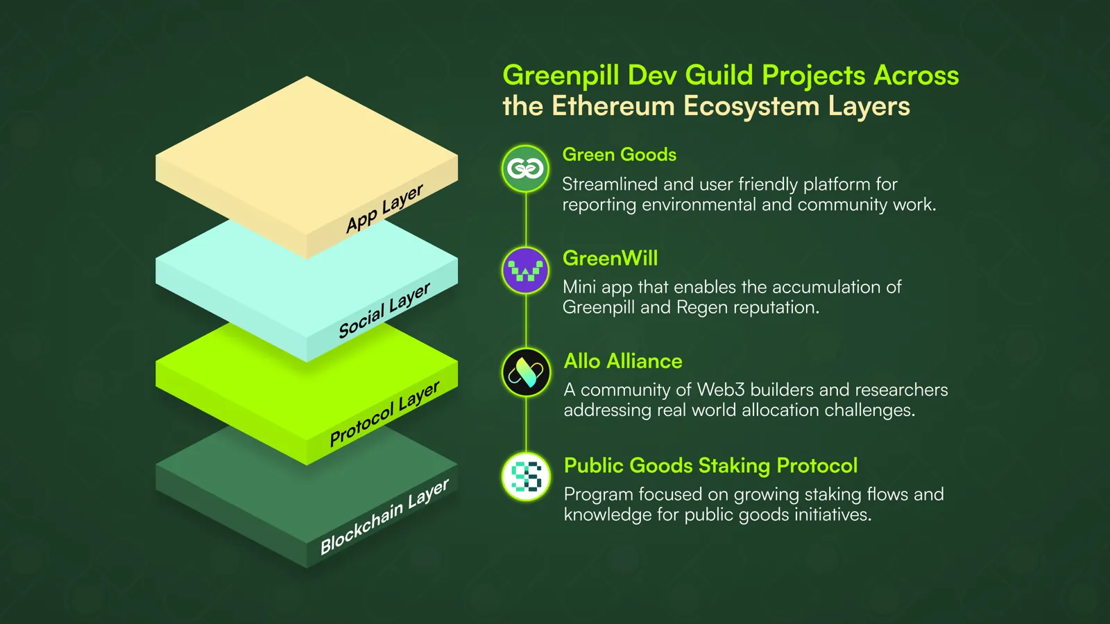 Green Goods regenerative stack diagram.